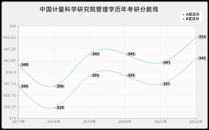 中国计量科学研究院管理学历年考研分数线