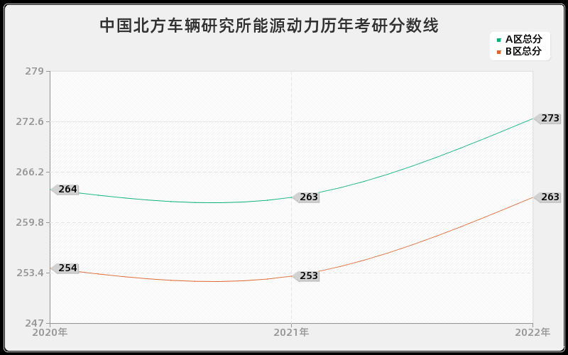 中国北方车辆研究所能源动力历年考研分数线