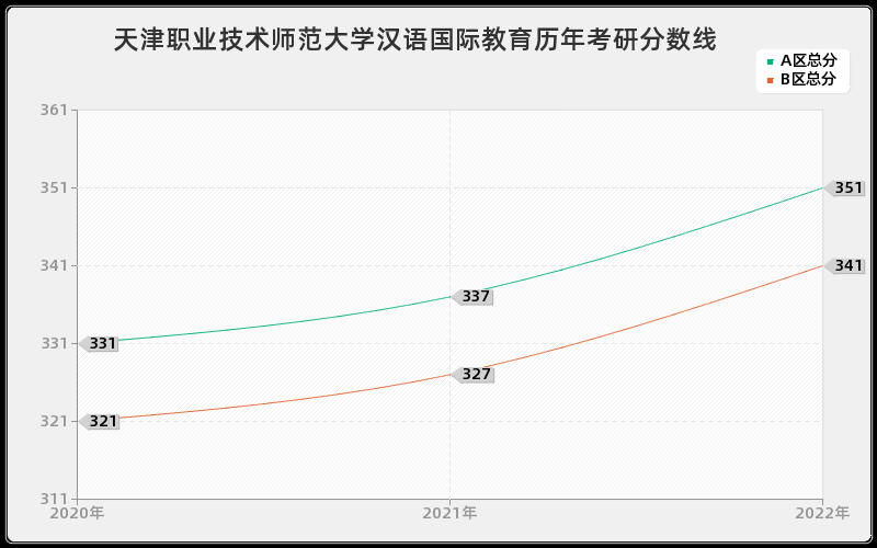 天津职业技术师范大学汉语国际教育历年考研分数线