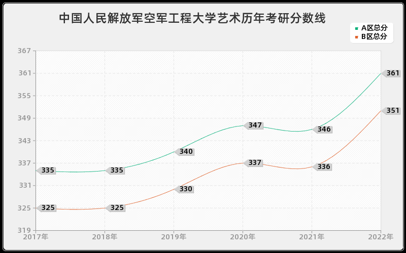 中国人民解放军空军工程大学艺术历年考研分数线