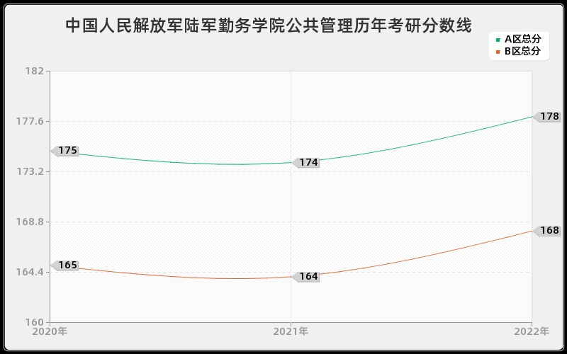 中国人民解放军陆军勤务学院公共管理历年考研分数线