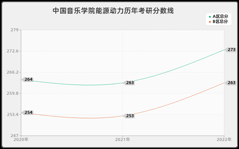 中国音乐学院能源动力历年考研分数线