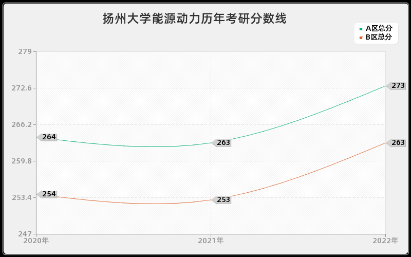 扬州大学能源动力历年考研分数线