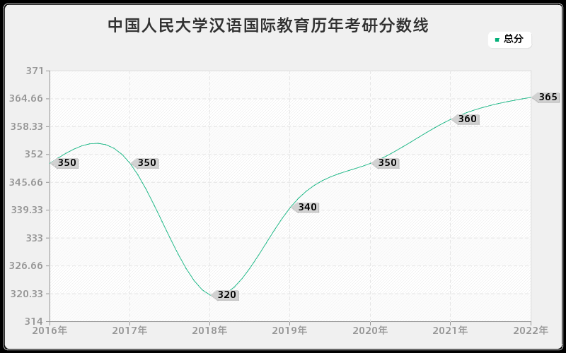 中国人民大学汉语国际教育历年考研分数线