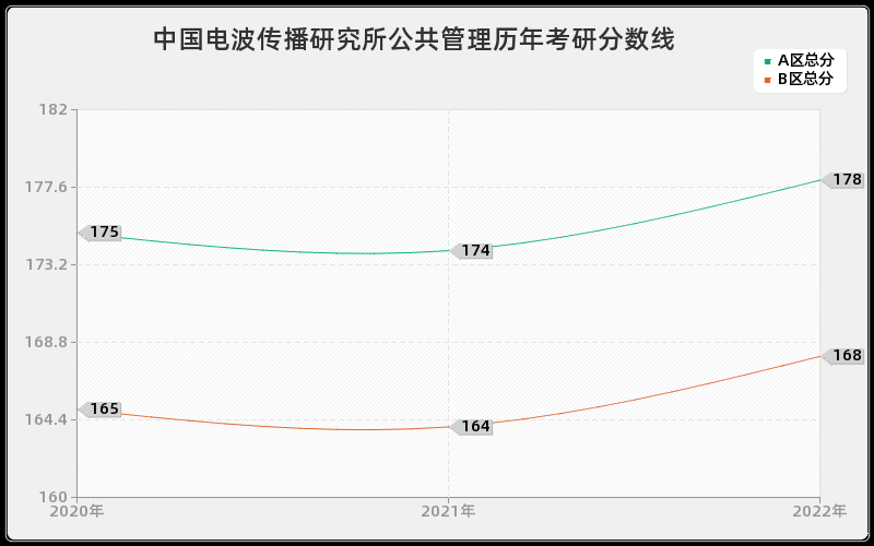 中国电波传播研究所公共管理历年考研分数线