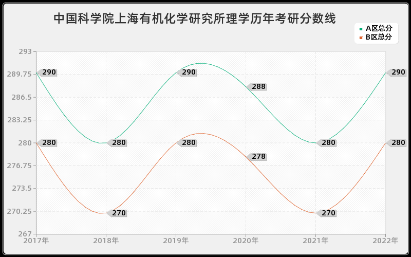 中国科学院上海有机化学研究所理学历年考研分数线
