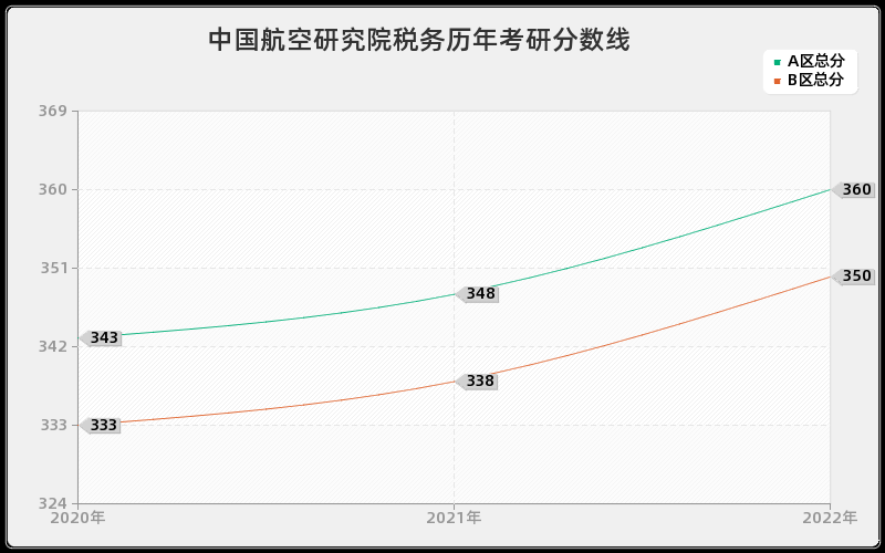 中国航空研究院税务历年考研分数线