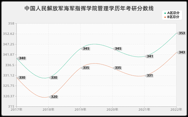 中国人民解放军海军指挥学院管理学历年考研分数线