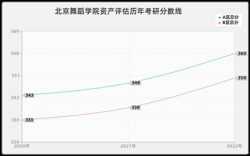 北京舞蹈学院资产评估历年考研分数线