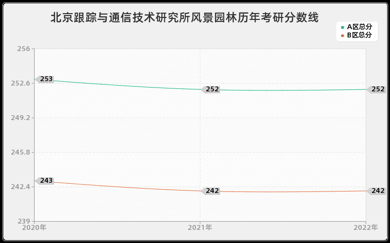 北京跟踪与通信技术研究所风景园林历年考研分数线