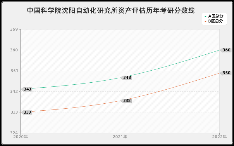 中国科学院沈阳自动化研究所资产评估历年考研分数线