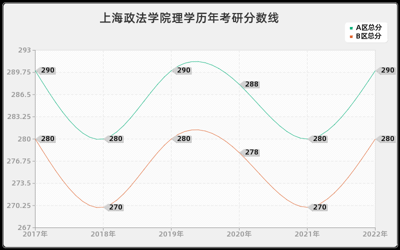 上海政法学院理学历年考研分数线