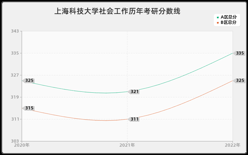 上海科技大学社会工作历年考研分数线