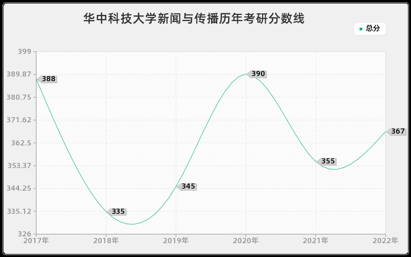 华中科技大学新闻与传播历年考研分数线