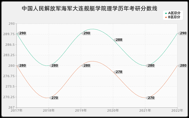 中国人民解放军海军大连舰艇学院理学历年考研分数线