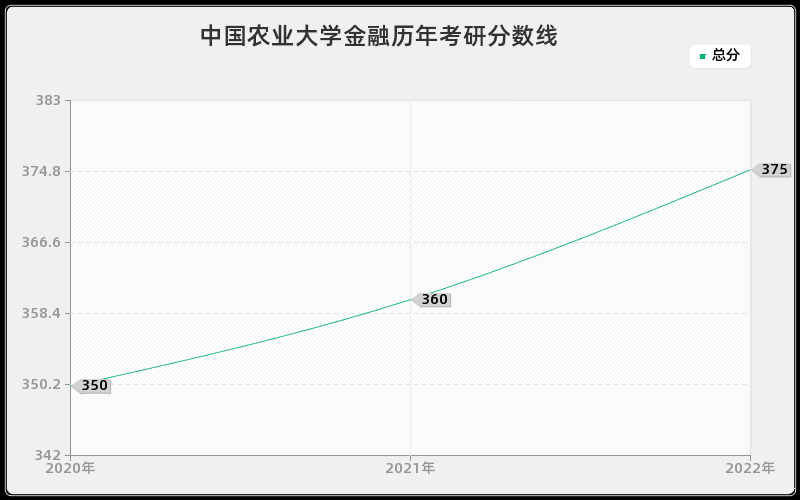 中国农业大学金融历年考研分数线
