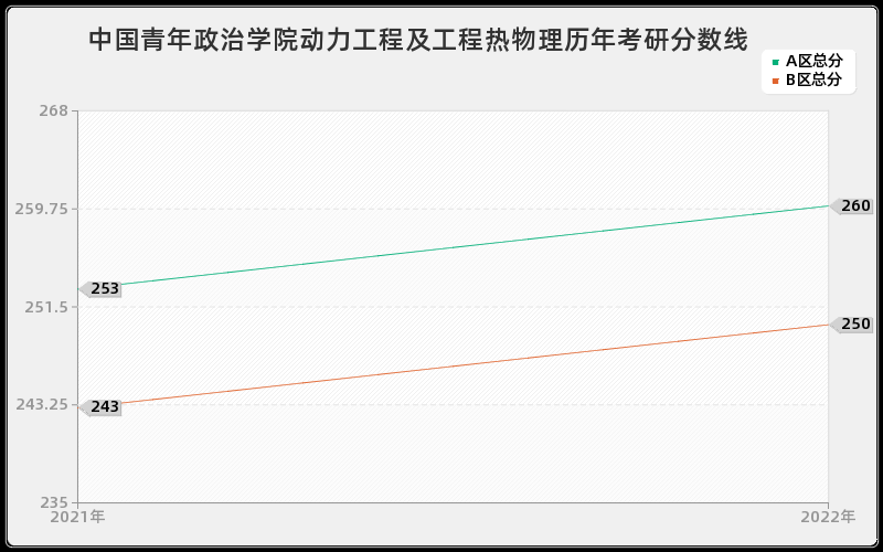 中国青年政治学院动力工程及工程热物理历年考研分数线