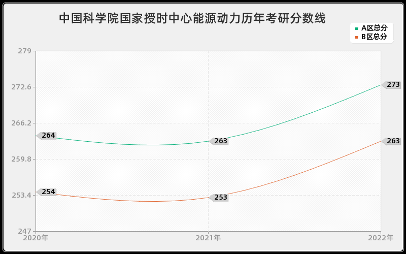 中国科学院国家授时中心能源动力历年考研分数线