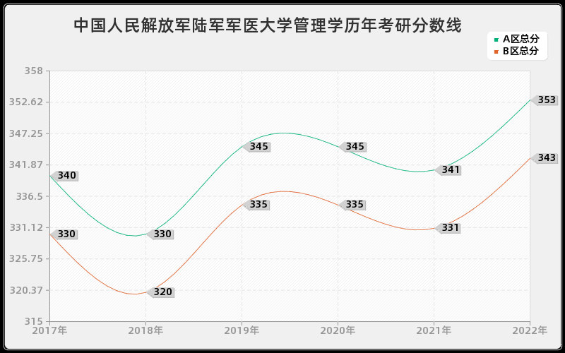 中国人民解放军陆军军医大学管理学历年考研分数线