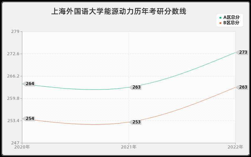 上海外国语大学能源动力历年考研分数线