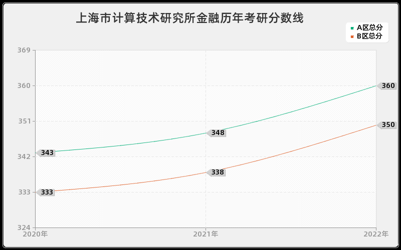 上海市计算技术研究所金融历年考研分数线