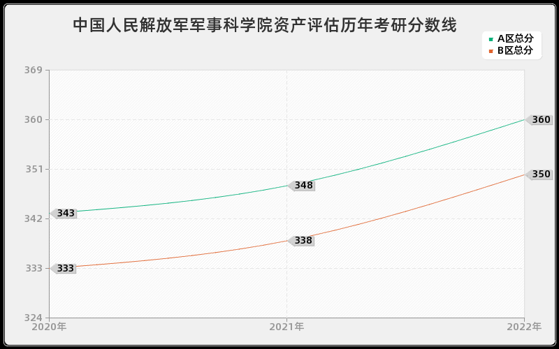 中国人民解放军军事科学院资产评估历年考研分数线