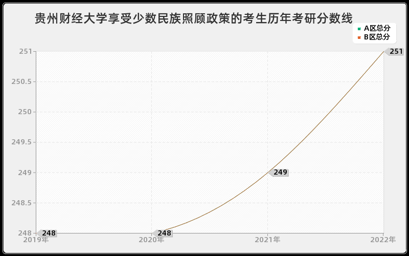 贵州财经大学享受少数民族照顾政策的考生历年考研分数线
