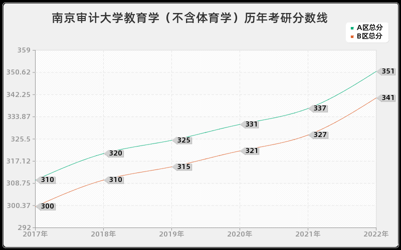 南京审计大学教育学（不含体育学）历年考研分数线