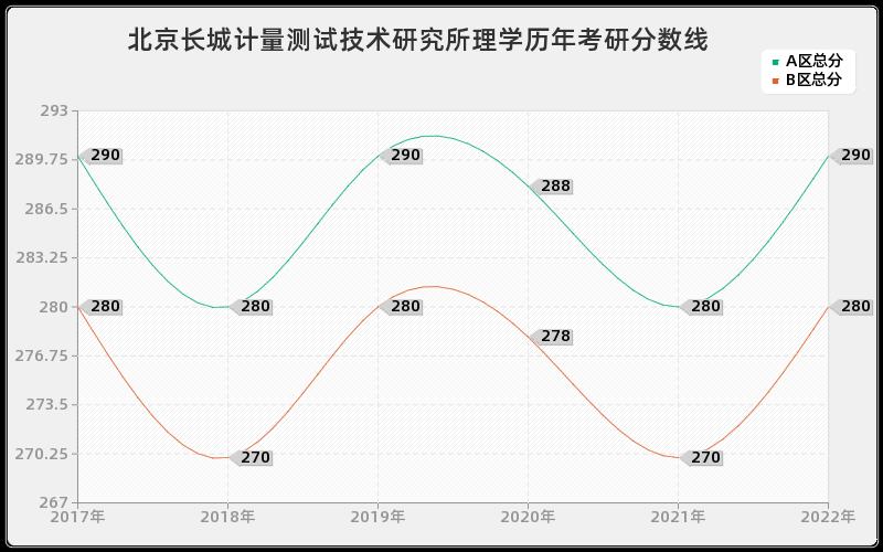 北京长城计量测试技术研究所理学历年考研分数线