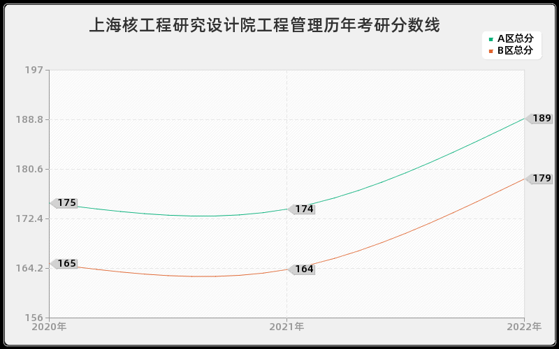 上海核工程研究设计院工程管理历年考研分数线