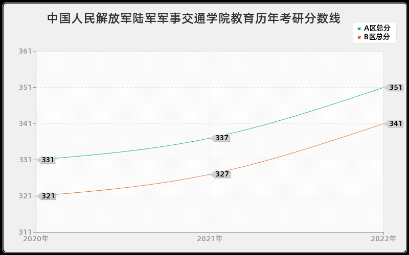 中国人民解放军陆军军事交通学院教育历年考研分数线