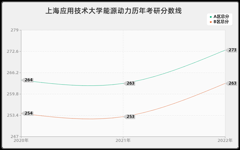 上海应用技术大学能源动力历年考研分数线