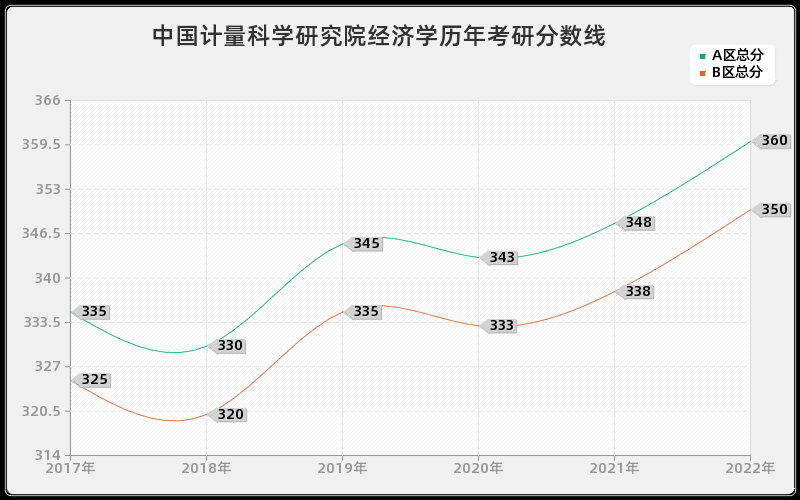 中国计量科学研究院经济学历年考研分数线