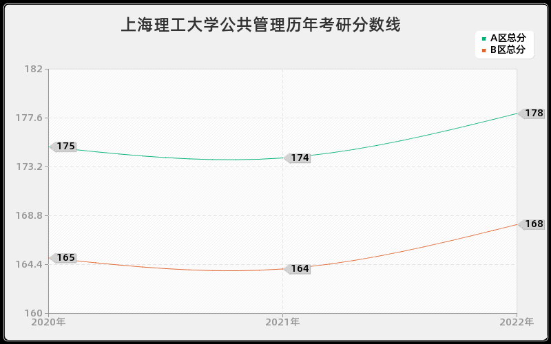 上海理工大学公共管理历年考研分数线