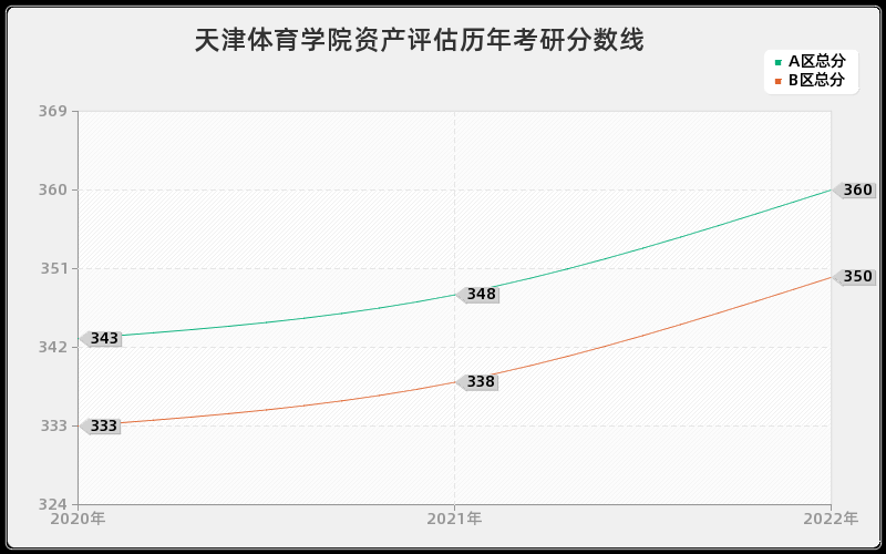 天津体育学院资产评估历年考研分数线