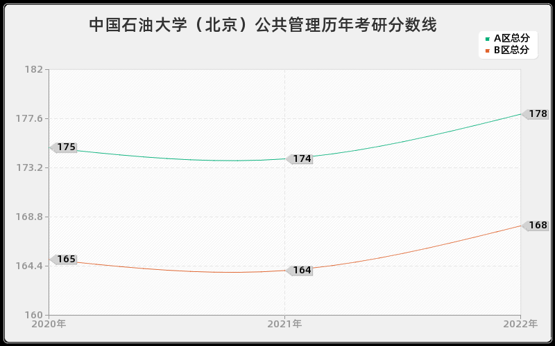 中国石油大学（北京）公共管理历年考研分数线
