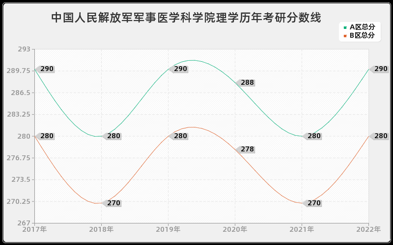 中国人民解放军军事医学科学院理学历年考研分数线