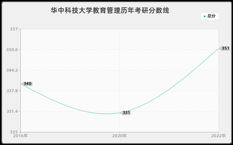 华中科技大学教育管理历年考研分数线