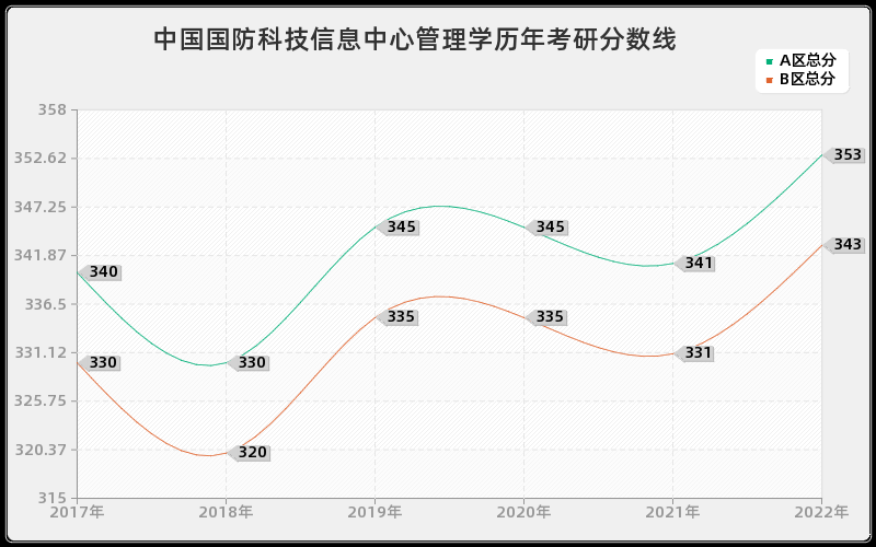中国国防科技信息中心管理学历年考研分数线