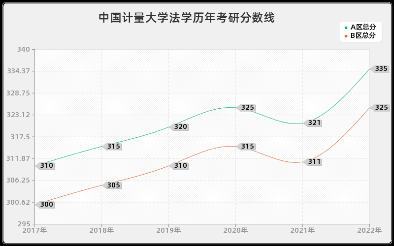 中国计量大学法学历年考研分数线