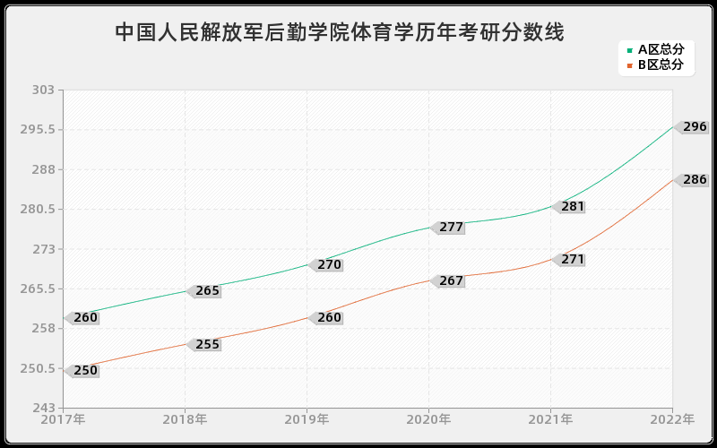 中国人民解放军后勤学院体育学历年考研分数线