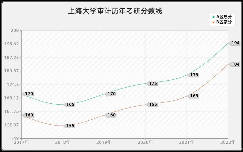 上海大学审计历年考研分数线