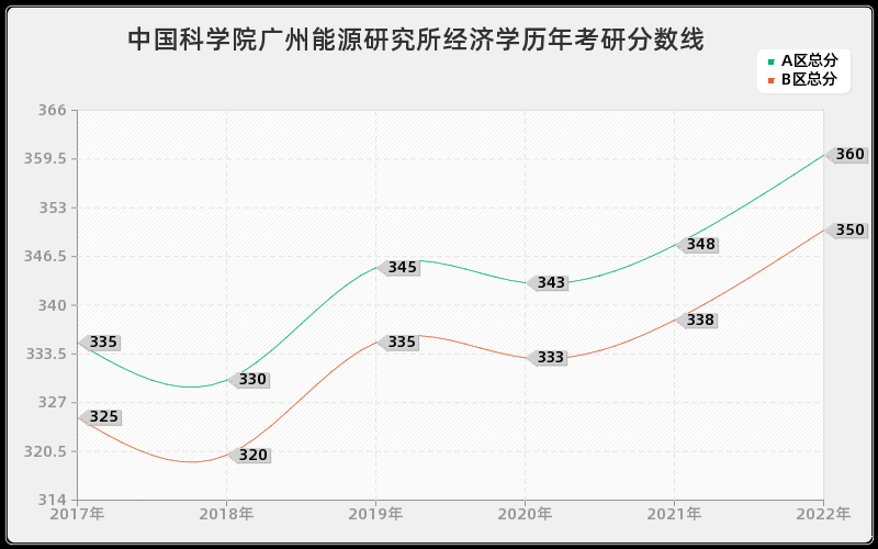 中国科学院广州能源研究所经济学历年考研分数线