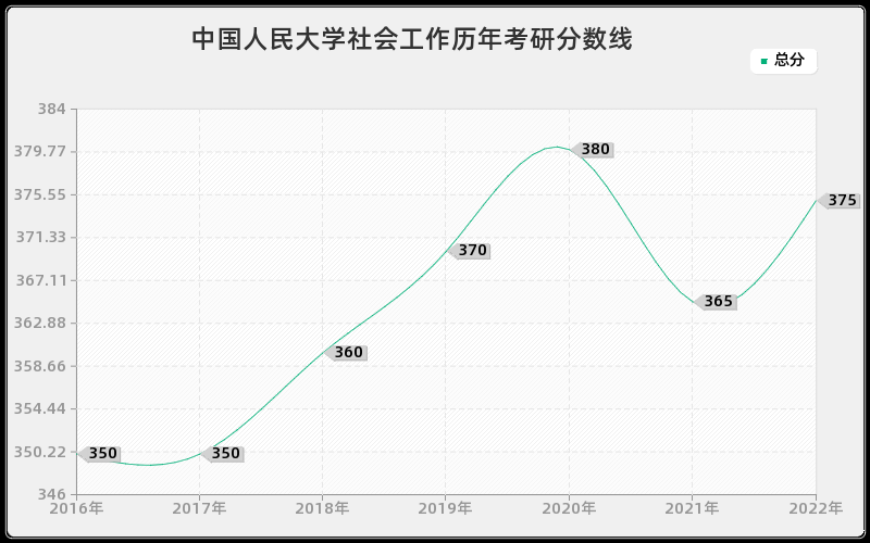 中国人民大学社会工作历年考研分数线
