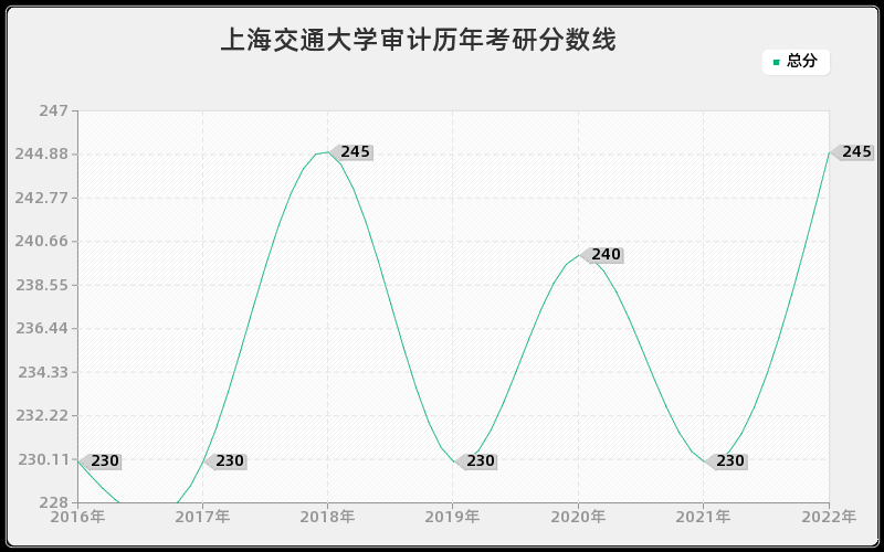 上海交通大学审计历年考研分数线