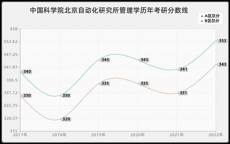 中国科学院北京自动化研究所管理学历年考研分数线