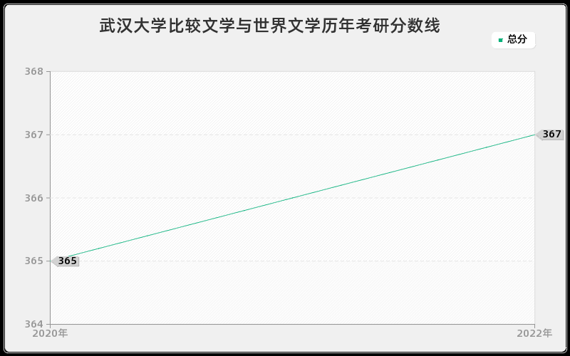 武汉大学比较文学与世界文学历年考研分数线