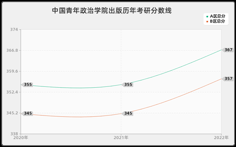 中国青年政治学院出版历年考研分数线