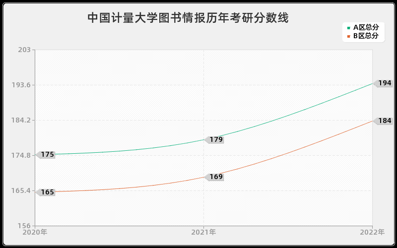 中国计量大学图书情报历年考研分数线