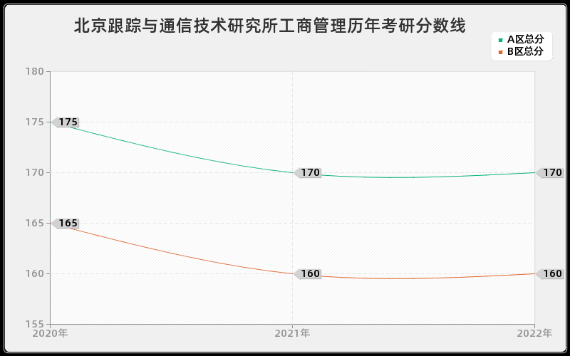 北京跟踪与通信技术研究所工商管理历年考研分数线
